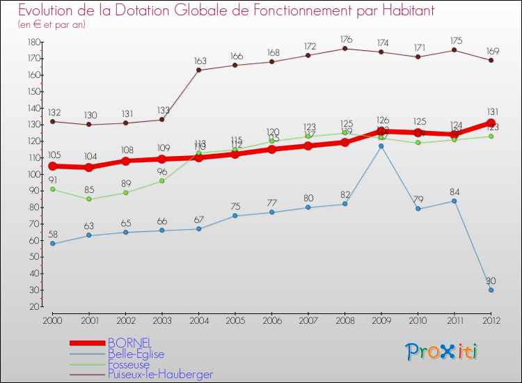 Evolution et montant de la dotation globale de fonctionnement par Habitant pour BORNEL et les communes proches Comparaison des dotations globales de fonctionnement par habitant pour BORNEL et les communes voisines