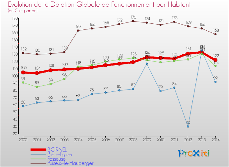 Evolution et montant de la dotation globale de fonctionnement par Habitant pour BORNEL et les communes proches de 2000 à 2014. Comparaison des dotations globales de fonctionnement par habitant pour BORNEL et les communes voisines de 2000 à 2014.