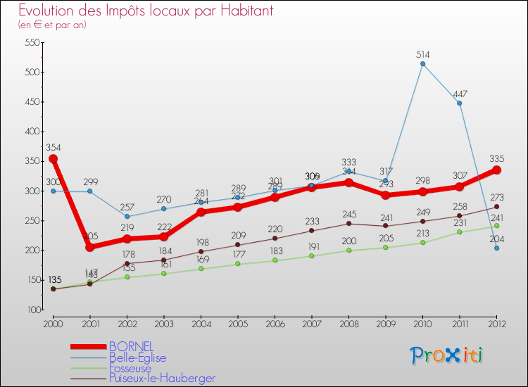 Evolution et montant des impôts locaux par Habitant pour BORNEL et les communes proches Comparaison des impôts locaux par habitant pour BORNEL et les communes voisines