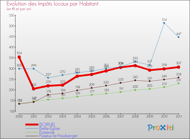 Evolution et montant des impôts locaux par Habitant pour BORNEL et les communes proches Comparaison des impôts locaux par habitant pour BORNEL et les communes voisines