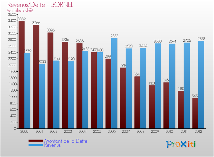Evolution comparée de la dette et des revenus pour la commune de BORNEL de 2000 à 2012 Comparaison de la dette et des revenus pour BORNEL de 2000 à 2012