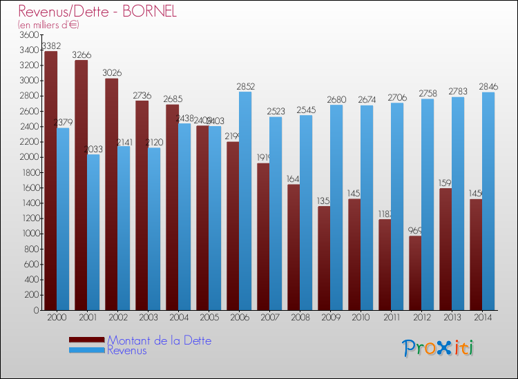 Evolution comparée de la dette et des revenus pour la commune de BORNEL de 2000 à 2014 Comparaison de la dette et des revenus pour BORNEL de 2000 à 2014