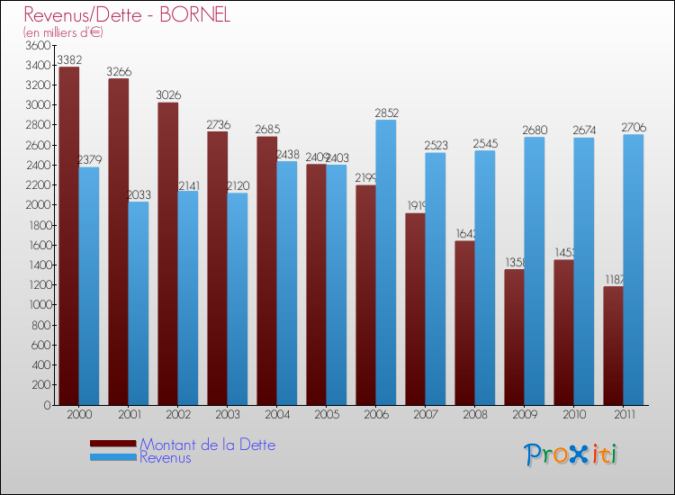 Evolution comparée de la dette et des revenus pour la commune de BORNEL de 2000 à 2011 Comparaison de la dette et des revenus pour BORNEL de 2000 à 2011
