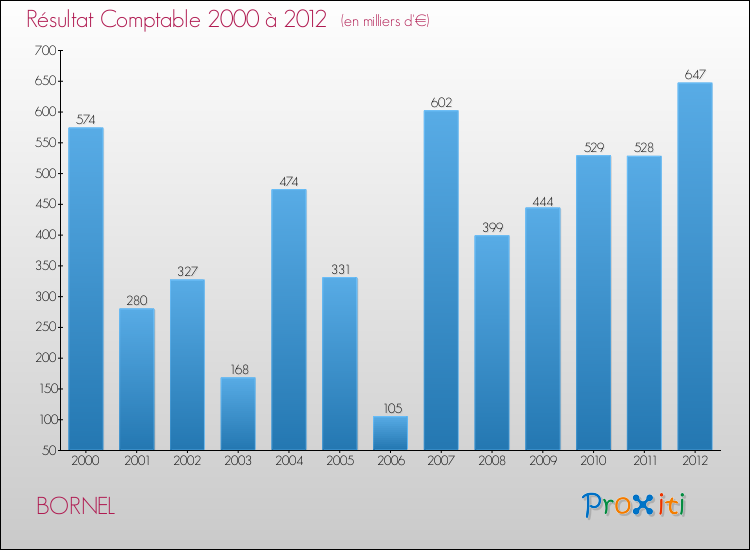 Evolution du résultat comptable pour la commune de BORNEL de 2000 à 2012 Evolution du résultat comptable pour BORNEL de 2000 à 2012