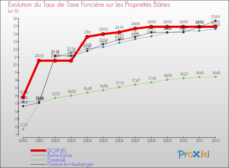 Evolution du taux de la taxe foncière sur le bati pour BORNEL et les communes proches de 2000 à 2012 Comparaison des taux de taxe foncière sur le bati pour BORNEL et les communes voisines de 2000 à 2012