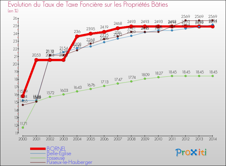 Evolution du taux de la taxe foncière sur le bati pour BORNEL et les communes proches de 2000 à 2014 Comparaison des taux de taxe foncière sur le bati pour BORNEL et les communes voisines de 2000 à 2014
