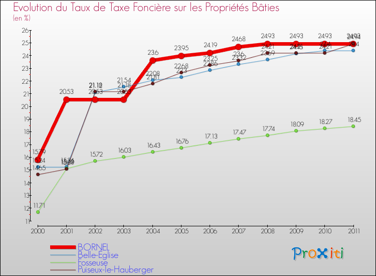 Evolution du taux de la taxe foncière sur le bati pour BORNEL et les communes proches Comparaison des taux de taxe foncière sur le bati pour BORNEL et les communes voisines