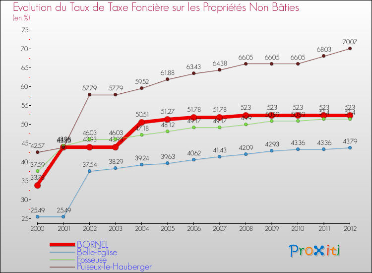 Evolution du taux de la taxe foncière sur les immeubles et terrains non batis pour BORNEL et les communes proches de 2000 à 2012 Comparaison des taux de la taxe foncière sur les immeubles et terrains non batis pour BORNEL et les communes voisines de 2000 à 2012