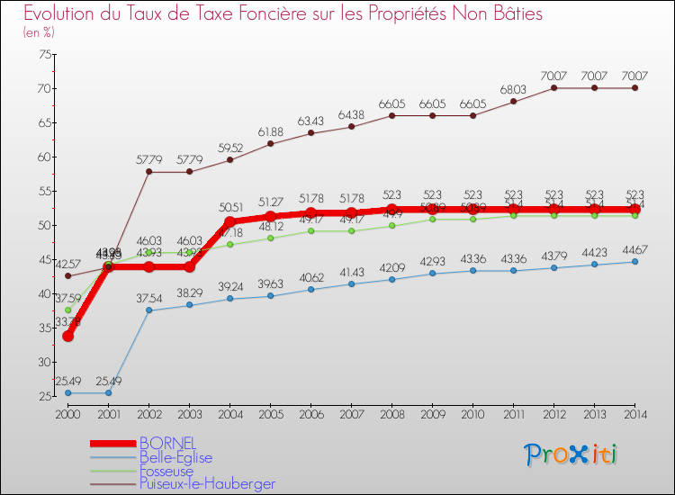 Evolution du taux de la taxe foncière sur les immeubles et terrains non batis pour BORNEL et les communes proches de 2000 à 2014 Comparaison des taux de la taxe foncière sur les immeubles et terrains non batis pour BORNEL et les communes voisines de 2000 à 2014