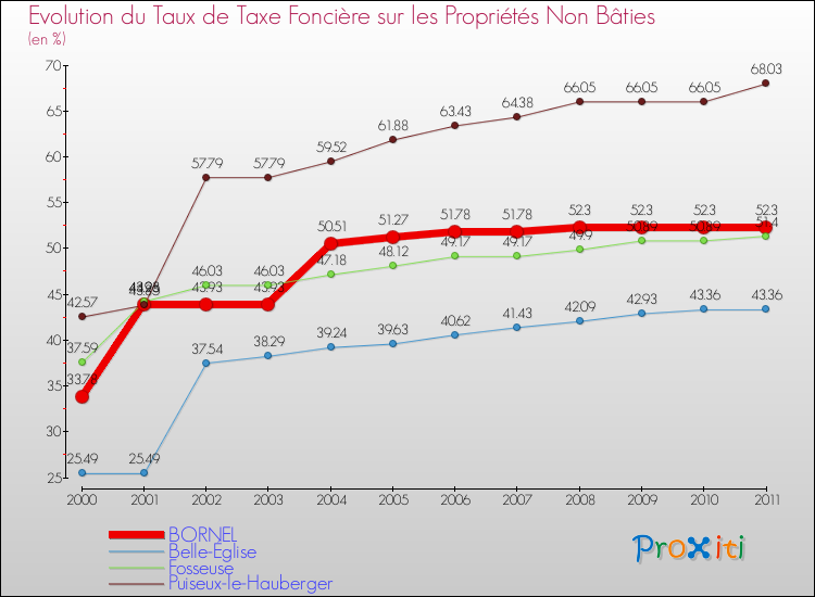 Evolution du taux de la taxe foncière sur les immeubles et terrains non batis pour BORNEL et les communes proches Comparaison des taux de la taxe foncière sur les immeubles et terrains non batis pour BORNEL et les communes voisines