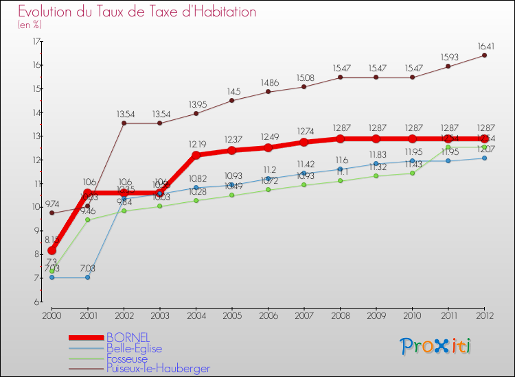 Evolution du taux de la taxe d'habitation pour BORNEL et les communes proches Comparaison des taux de la taxe d'habitation pour BORNEL et les communes voisines