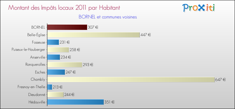 Montant des impôts locaux par Habitant pour BORNEL et les communes proches Comparaison des impôts locaux par habitant pour BORNEL et les communes voisines