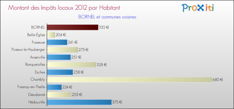 Montant des impôts locaux par Habitant pour BORNEL et les communes proches Comparaison des impôts locaux par habitant pour BORNEL et les communes voisines
