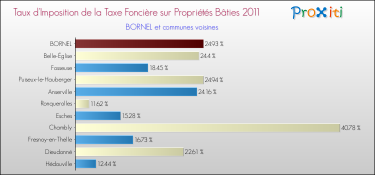 Taux d'imposition de la taxe foncière sur le bati 2011 pour BORNEL et les communes proches Comparaison des taux d'imposition de la taxe foncière sur le bati 2011 pour BORNEL et les communes voisines