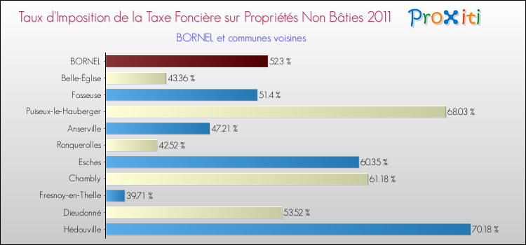 Taux d'imposition de la taxe foncière sur les immeubles et terrains non batis 2011 pour BORNEL et les communes proches Comparaison des taux d'imposition de la taxe foncière sur les immeubles et terrains non batis 2011 pour BORNEL et les communes voisines