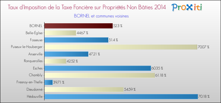 Taux d'imposition de la taxe foncière sur les immeubles et terrains non batis 2014 pour BORNEL et les communes proches Comparaison des taux d'imposition de la taxe foncière sur les immeubles et terrains non batis 2014 pour BORNEL et les communes voisines