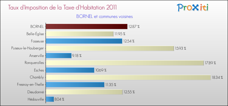 Taux d'imposition de la taxe d'habitation 2011 pour BORNEL et les communes proches Comparaison des taux d'imposition de la taxe d'habitation 2011 pour BORNEL et les communes voisines