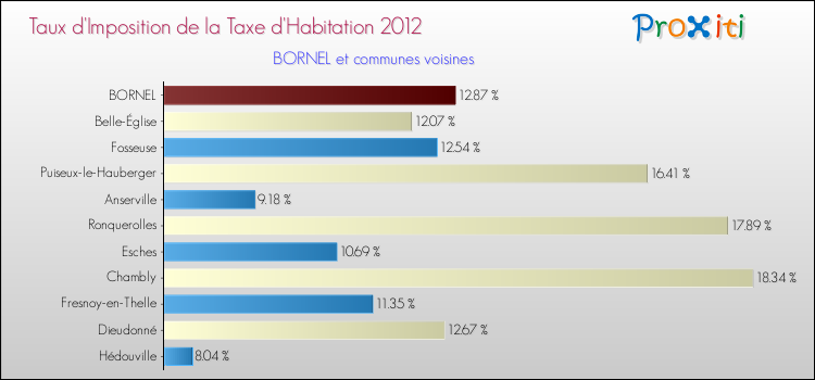 Taux d'imposition de la taxe d'habitation 2012 pour BORNEL et les communes proches Comparaison des taux d'imposition de la taxe d'habitation 2012 pour BORNEL et les communes voisines