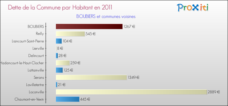 Dette par habitant de la commune en 2011 pour BOUBIERS et les communes proches Comparaison de la dette par habitant de la commune en 2011 pour BOUBIERS et les communes voisines