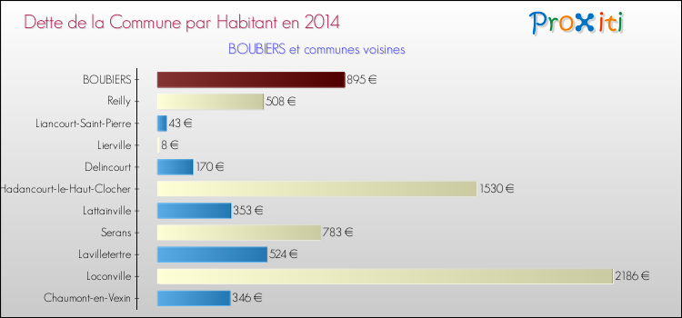 Dette par habitant de la commune en 2014 pour BOUBIERS et les communes proches Comparaison de la dette par habitant de la commune en 2014 pour BOUBIERS et les communes voisines