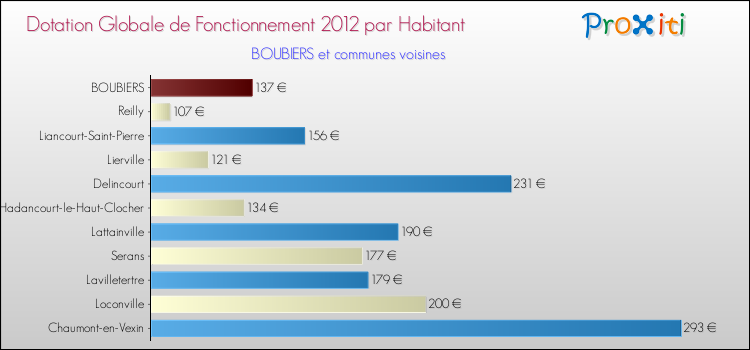 Montant des dotations globales de fonctionnement DGF par Habitant pour BOUBIERS et les communes proches Comparaison des des dotations globales de fonctionnement DGF par habitant pour BOUBIERS et les communes voisines