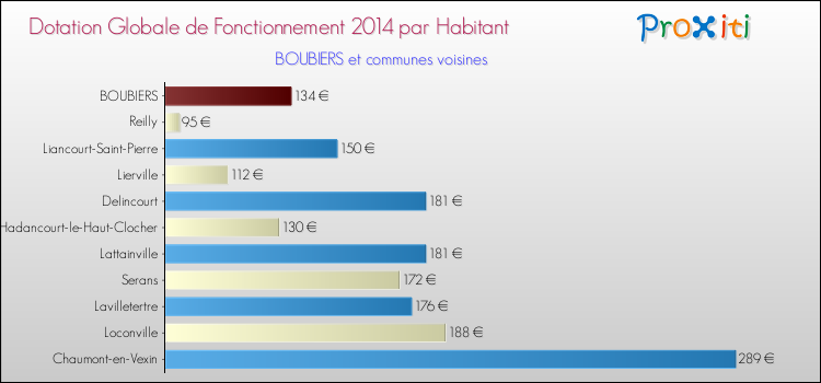 Montant des dotations globales de fonctionnement DGF par Habitant pour BOUBIERS et les communes proches en 2014. Comparaison des des dotations globales de fonctionnement DGF par habitant pour BOUBIERS et les communes voisines en 2014.