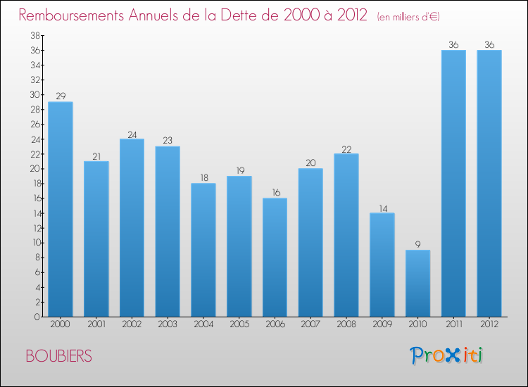 Evolution de l'annuité de la dette pour la commune de BOUBIERS de 2000 à 2012 Annuités de la dette pour BOUBIERS de 2000 à 2012