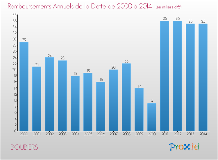 Evolution de l'annuité de la dette pour la commune de BOUBIERS de 2000 à 2014 Annuités de la dette pour BOUBIERS de 2000 à 2014