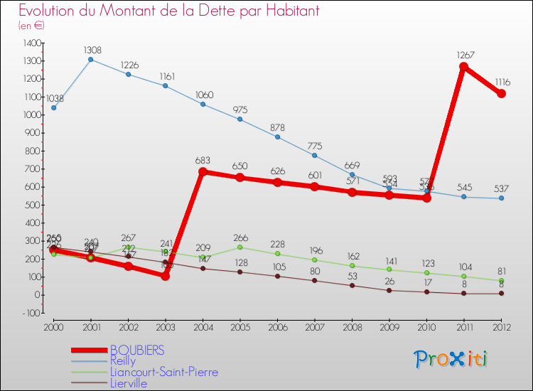 Evolution de la dette par habitant pour la commune de BOUBIERS et les communes proches de 2000 à 2012 Comparaison de la dette par habitant pour BOUBIERS et les communes voisines de 2000 à 2012