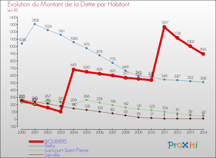 Evolution de la dette par habitant pour la commune de BOUBIERS et les communes proches de 2000 à 2014 Comparaison de la dette par habitant pour BOUBIERS et les communes voisines de 2000 à 2014