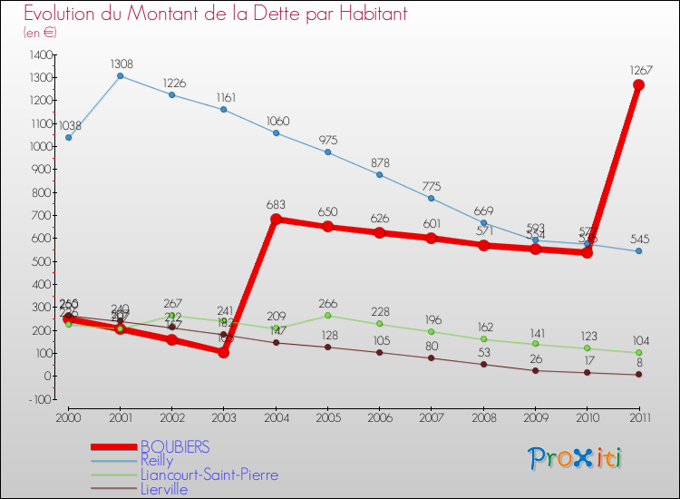 Evolution de la dette par habitant pour la commune de BOUBIERS et les communes proches Comparaison de la dette par habitant pour BOUBIERS et les communes voisines