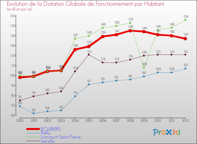 Evolution et montant de la dotation globale de fonctionnement par Habitant pour BOUBIERS et les communes proches Comparaison des dotations globales de fonctionnement par habitant pour BOUBIERS et les communes voisines