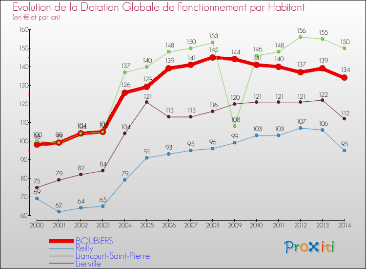 Evolution et montant de la dotation globale de fonctionnement par Habitant pour BOUBIERS et les communes proches de 2000 à 2014. Comparaison des dotations globales de fonctionnement par habitant pour BOUBIERS et les communes voisines de 2000 à 2014.