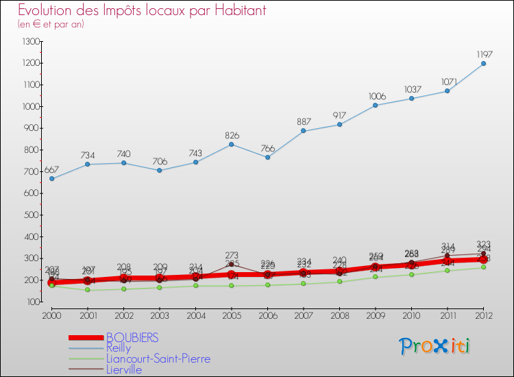 Evolution et montant des impôts locaux par Habitant pour BOUBIERS et les communes proches Comparaison des impôts locaux par habitant pour BOUBIERS et les communes voisines