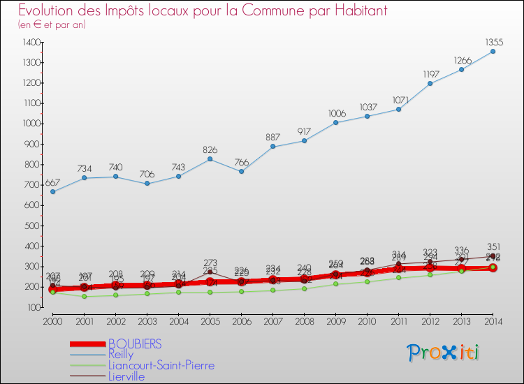Evolution et montant des impôts locaux par Habitant pour BOUBIERS et les communes proches de 2000 à 2014 Comparaison des impôts locaux par habitant pour BOUBIERS et les communes voisines de 2000 à 2014