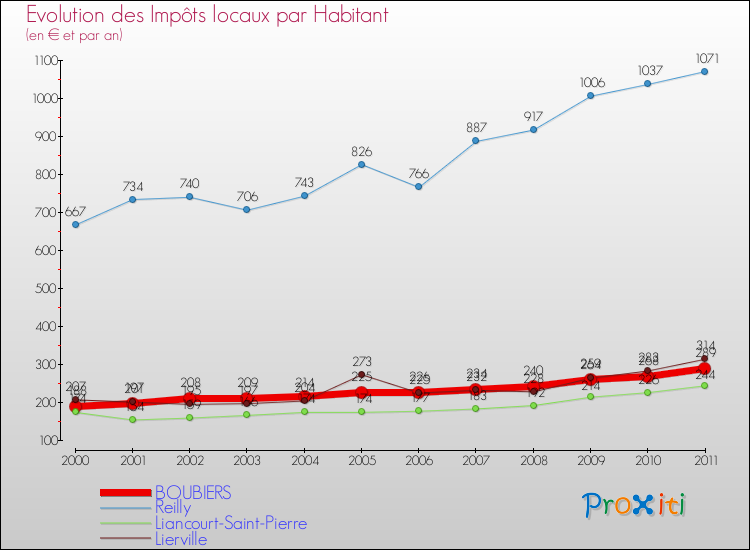 Evolution et montant des impôts locaux par Habitant pour BOUBIERS et les communes proches Comparaison des impôts locaux par habitant pour BOUBIERS et les communes voisines
