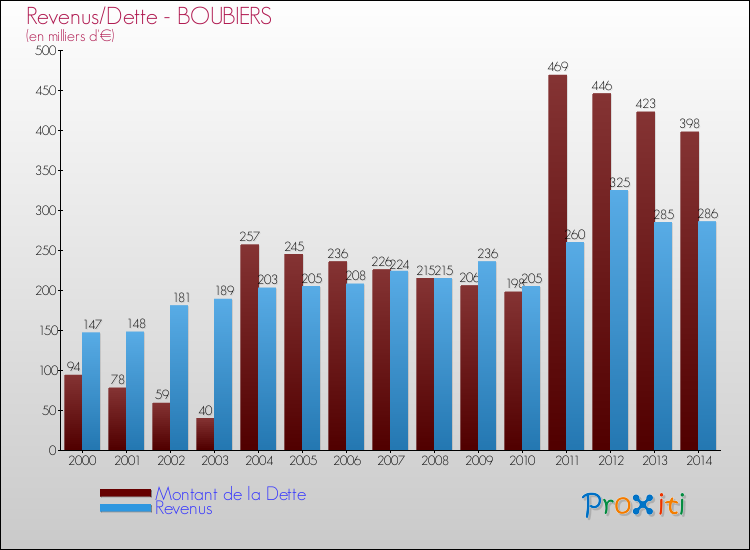 Evolution comparée de la dette et des revenus pour la commune de BOUBIERS de 2000 à 2014 Comparaison de la dette et des revenus pour BOUBIERS de 2000 à 2014