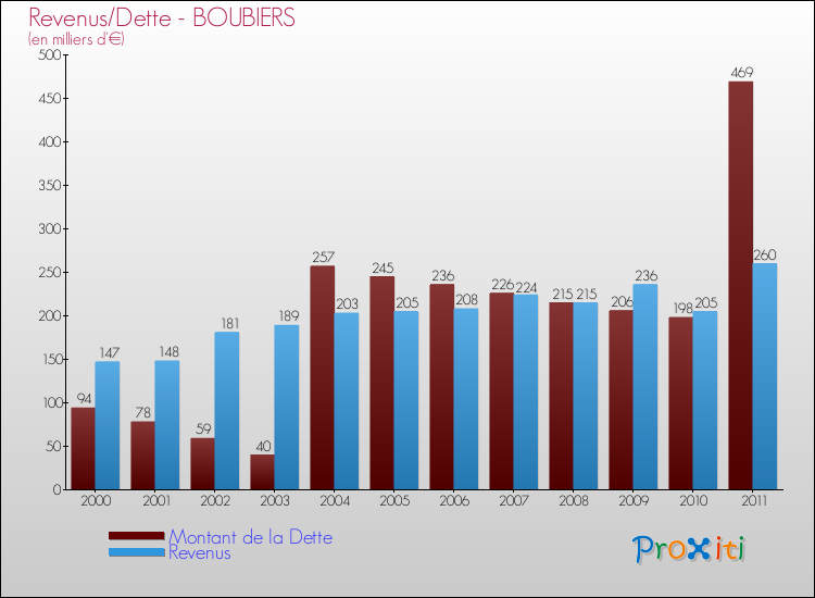 Evolution comparée de la dette et des revenus pour la commune de BOUBIERS de 2000 à 2011 Comparaison de la dette et des revenus pour BOUBIERS de 2000 à 2011