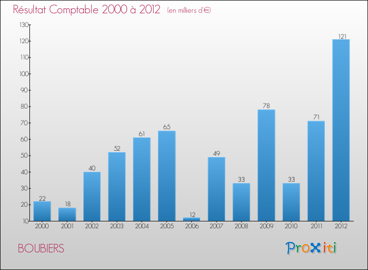 Evolution du résultat comptable pour la commune de BOUBIERS de 2000 à 2012 Evolution du résultat comptable pour BOUBIERS de 2000 à 2012
