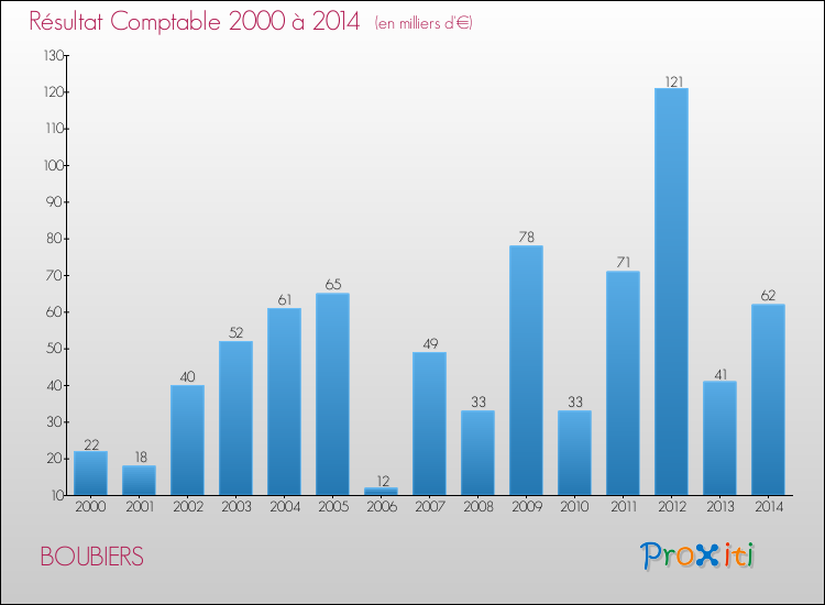 Evolution du résultat comptable pour la commune de BOUBIERS de 2000 à 2014 Evolution du résultat comptable pour BOUBIERS de 2000 à 2014