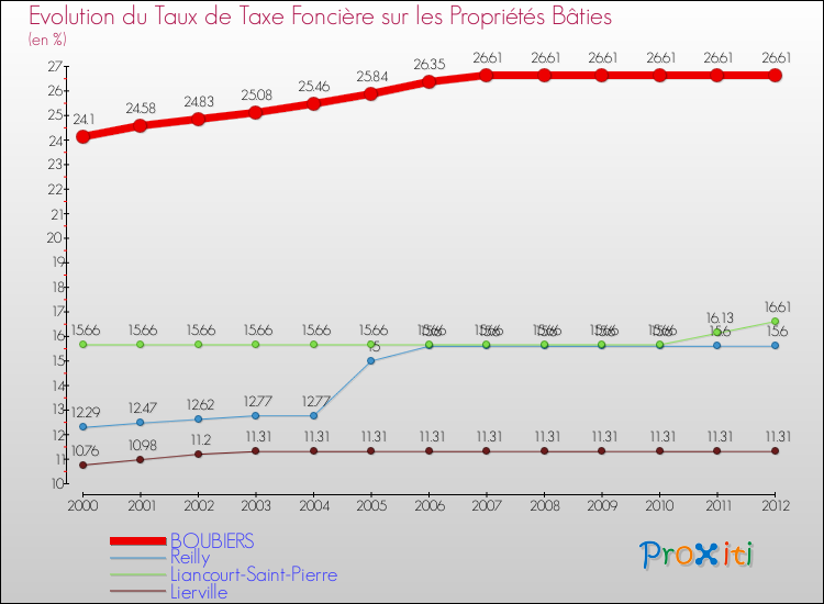 Evolution du taux de la taxe foncière sur le bati pour BOUBIERS et les communes proches de 2000 à 2012 Comparaison des taux de taxe foncière sur le bati pour BOUBIERS et les communes voisines de 2000 à 2012
