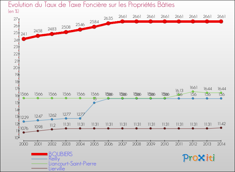 Evolution du taux de la taxe foncière sur le bati pour BOUBIERS et les communes proches de 2000 à 2014 Comparaison des taux de taxe foncière sur le bati pour BOUBIERS et les communes voisines de 2000 à 2014