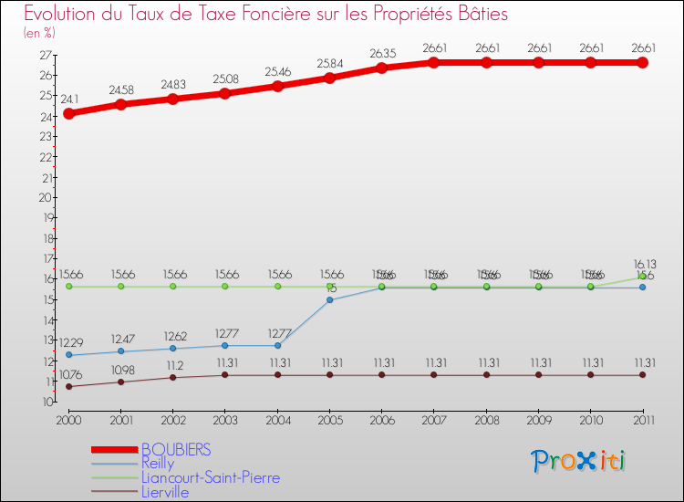Evolution du taux de la taxe foncière sur le bati pour BOUBIERS et les communes proches Comparaison des taux de taxe foncière sur le bati pour BOUBIERS et les communes voisines