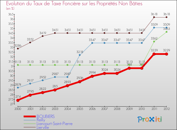 Evolution du taux de la taxe foncière sur les immeubles et terrains non batis pour BOUBIERS et les communes proches de 2000 à 2012 Comparaison des taux de la taxe foncière sur les immeubles et terrains non batis pour BOUBIERS et les communes voisines de 2000 à 2012