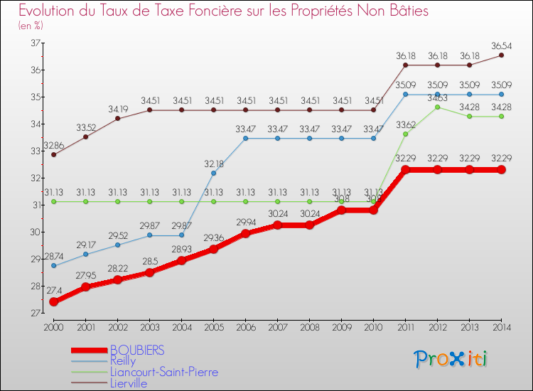 Evolution du taux de la taxe foncière sur les immeubles et terrains non batis pour BOUBIERS et les communes proches de 2000 à 2014 Comparaison des taux de la taxe foncière sur les immeubles et terrains non batis pour BOUBIERS et les communes voisines de 2000 à 2014