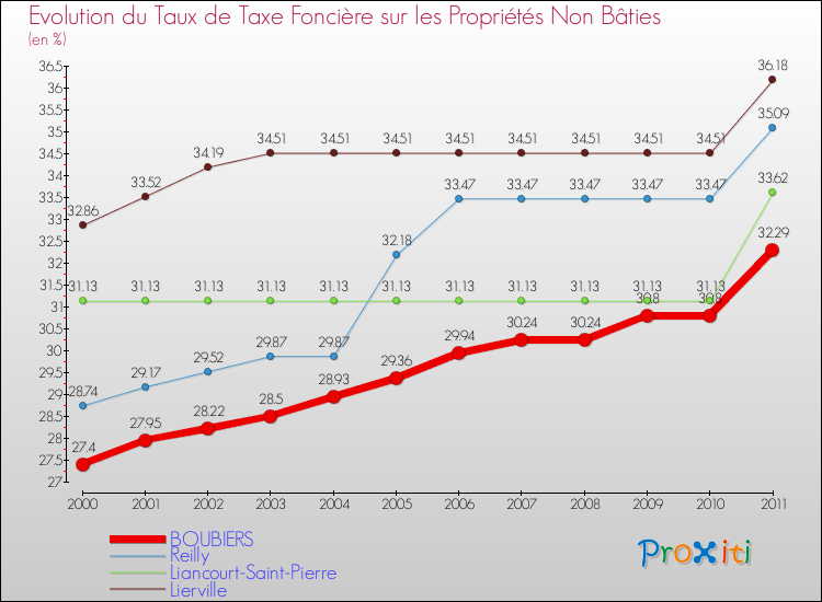 Evolution du taux de la taxe foncière sur les immeubles et terrains non batis pour BOUBIERS et les communes proches Comparaison des taux de la taxe foncière sur les immeubles et terrains non batis pour BOUBIERS et les communes voisines
