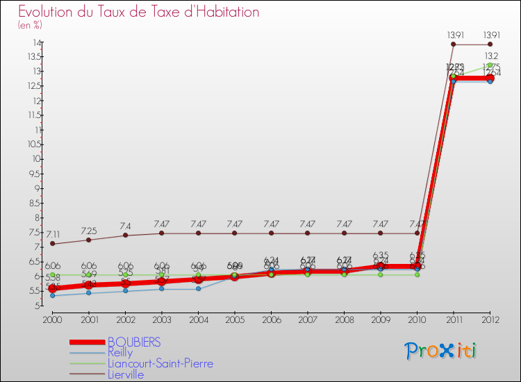 Evolution du taux de la taxe d'habitation pour BOUBIERS et les communes proches Comparaison des taux de la taxe d'habitation pour BOUBIERS et les communes voisines