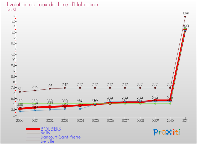 Evolution du taux de la taxe d'habitation pour BOUBIERS et les communes proches Comparaison des taux de la taxe d'habitation pour BOUBIERS et les communes voisines