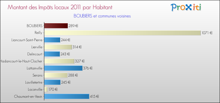 Montant des impôts locaux par Habitant pour BOUBIERS et les communes proches Comparaison des impôts locaux par habitant pour BOUBIERS et les communes voisines