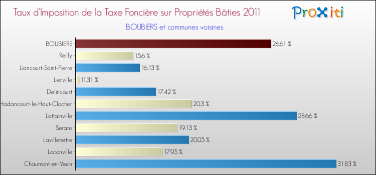 Taux d'imposition de la taxe foncière sur le bati 2011 pour BOUBIERS et les communes proches Comparaison des taux d'imposition de la taxe foncière sur le bati 2011 pour BOUBIERS et les communes voisines